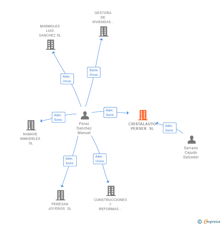 Vinculaciones societarias de CRISTALAUTO PERSER SL