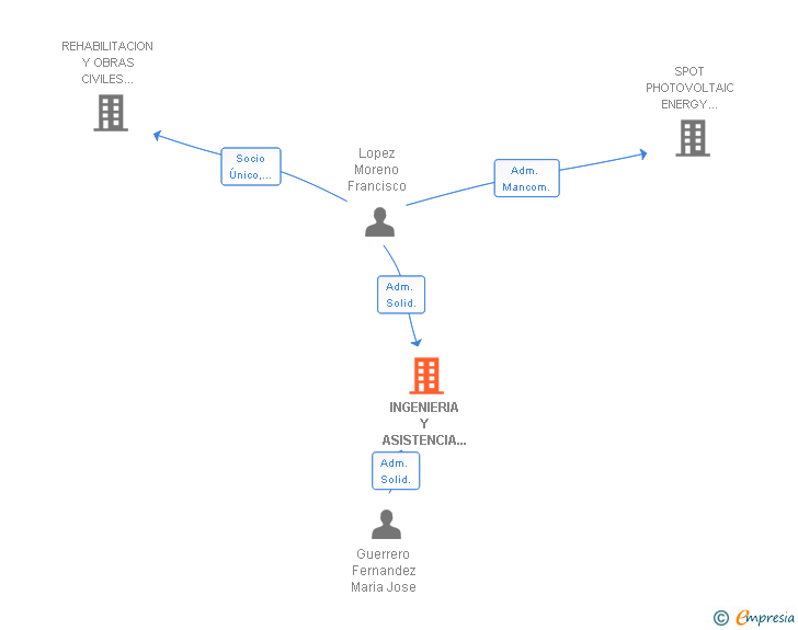Vinculaciones societarias de INGENIERIA Y ASISTENCIA TECNICA EN PROYECTOS Y EDIFICACIONES SL