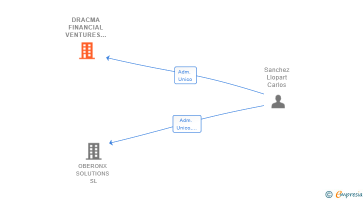 Vinculaciones societarias de DRACMA FINANCIAL VENTURES SL
