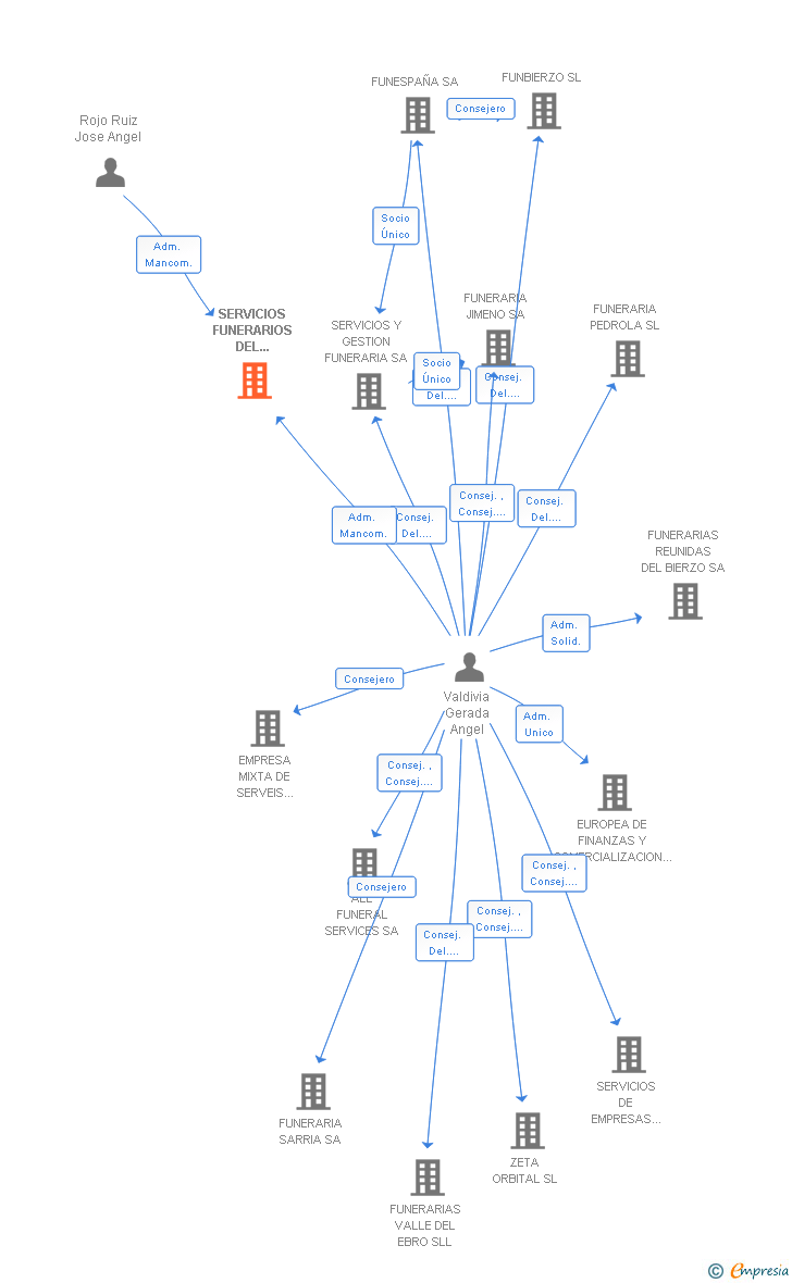 Vinculaciones societarias de SERVICIOS FUNERARIOS DEL NERVION SL