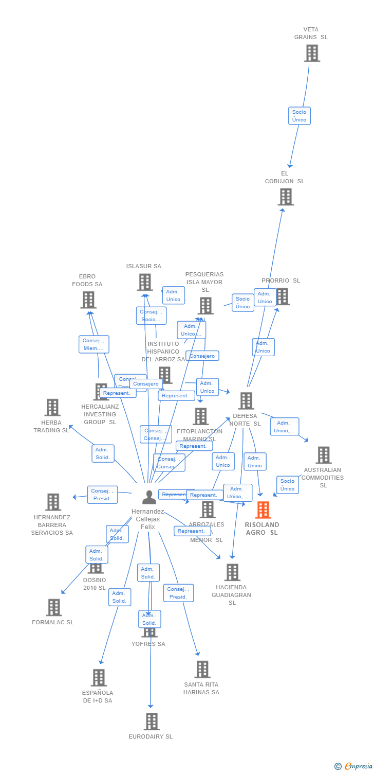 Vinculaciones societarias de RISOLAND AGRO SL