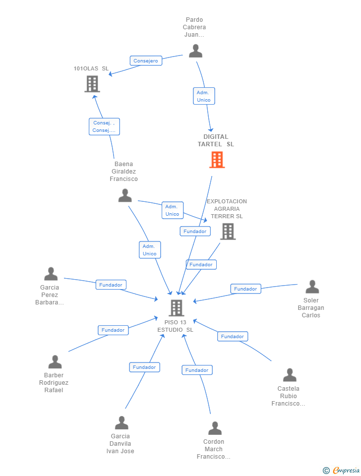 Vinculaciones societarias de DIGITAL TARTEL SL