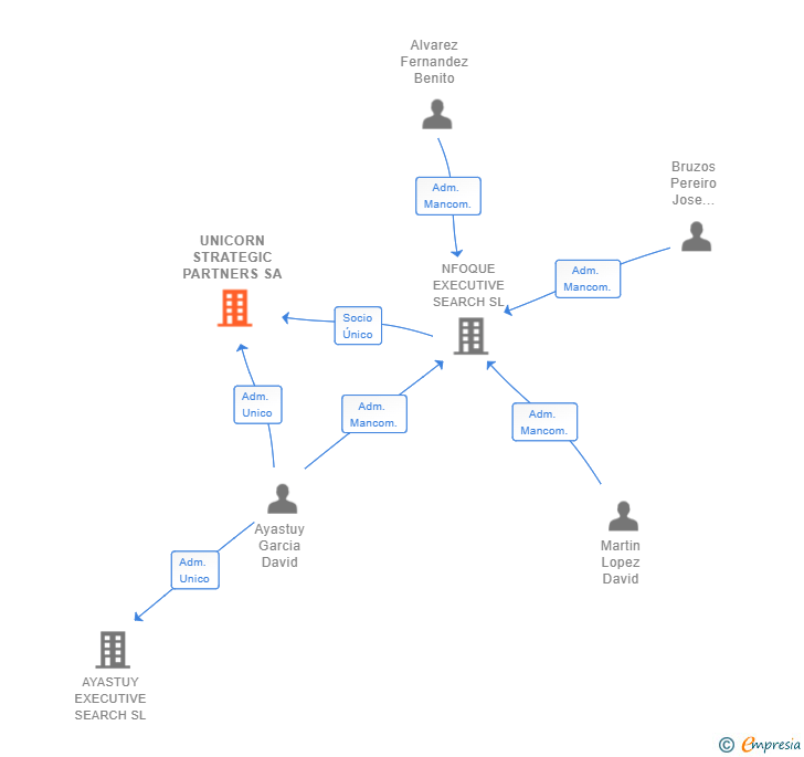 Vinculaciones societarias de UNICORN STRATEGIC PARTNERS SA