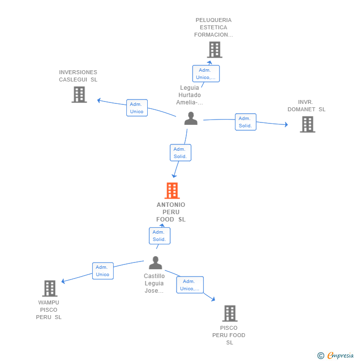 Vinculaciones societarias de ANTONIO PERU FOOD SL