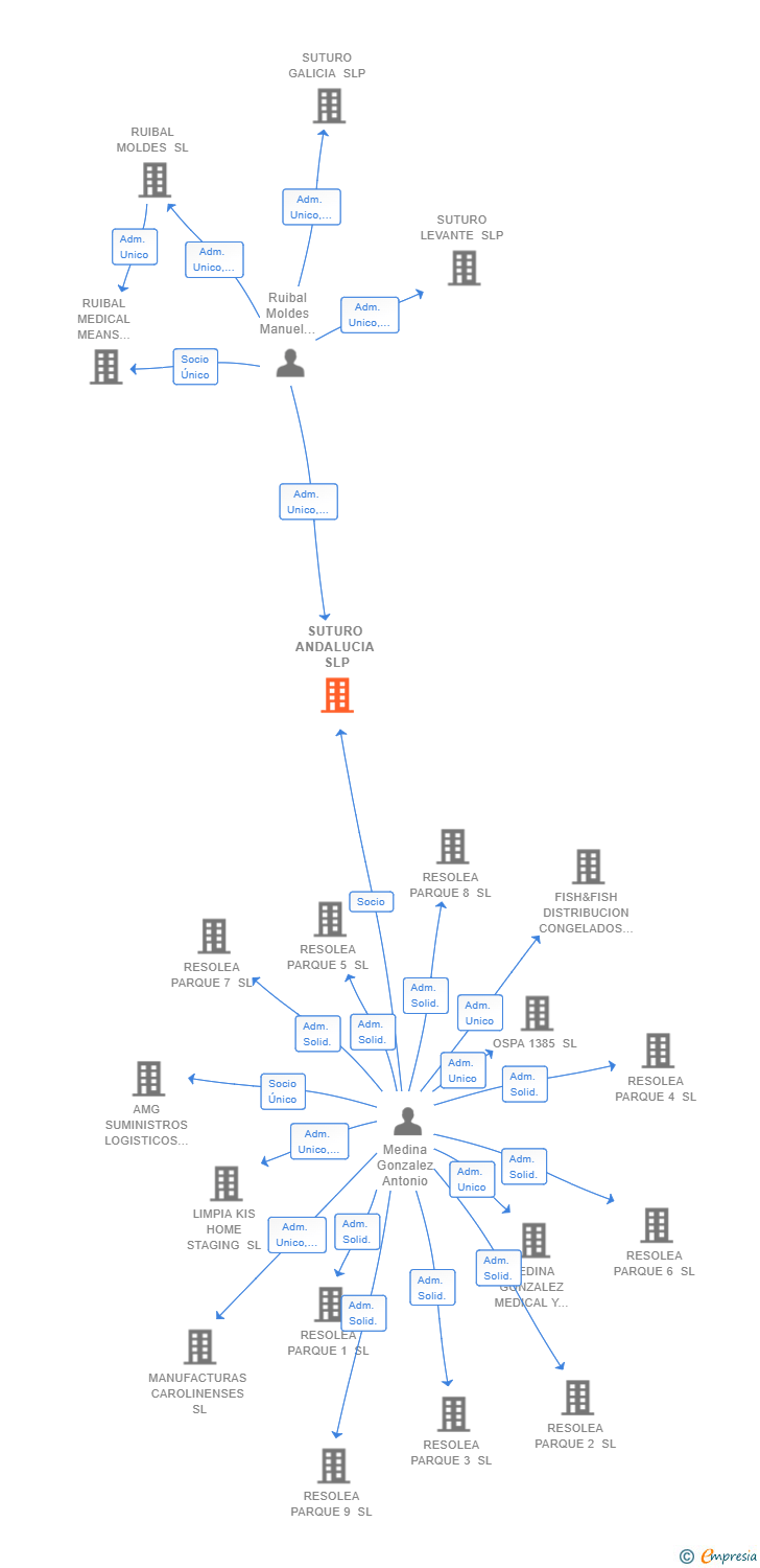 Vinculaciones societarias de SUTURO ANDALUCIA SLP