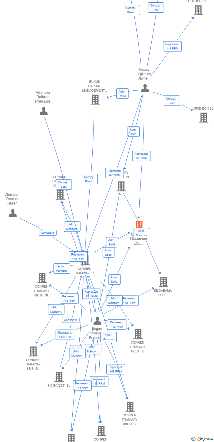 Vinculaciones societarias de CONREN TRAMWAY ECE SPANISH LIVING HOLDCO SL
