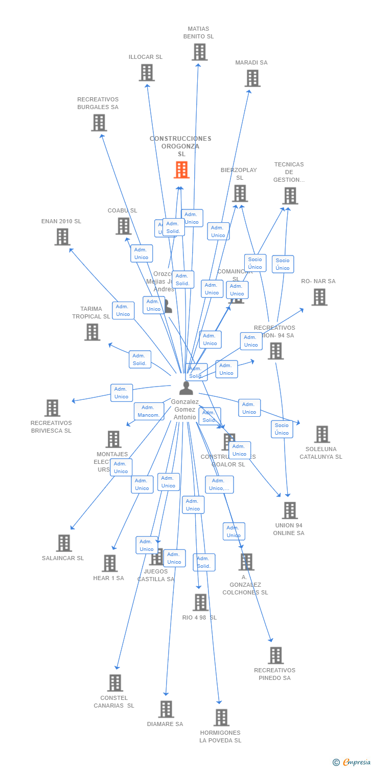 Vinculaciones societarias de CONSTRUCCIONES OROGONZA SL