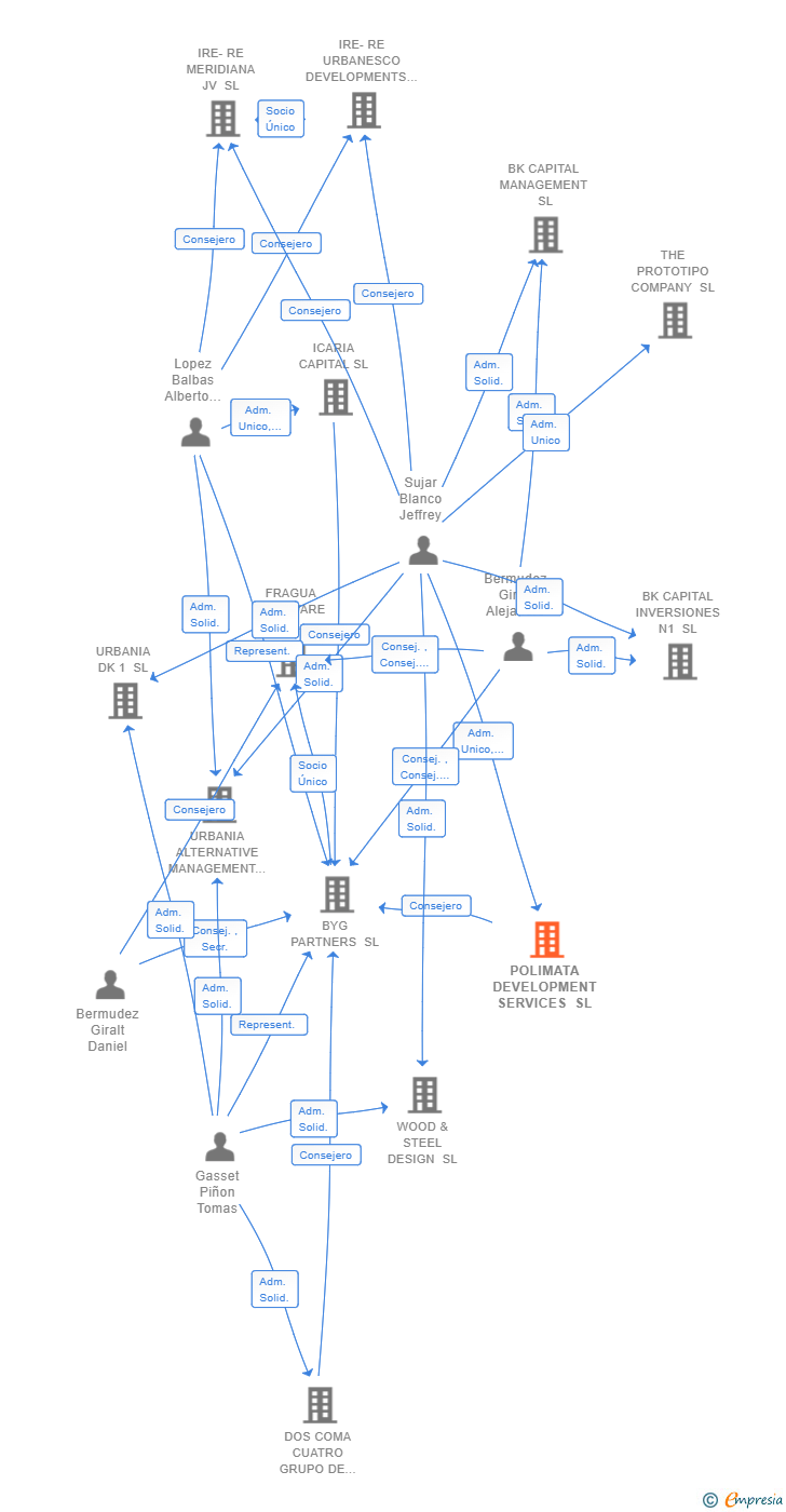 Vinculaciones societarias de POLIMATA DEVELOPMENT SERVICES SL
