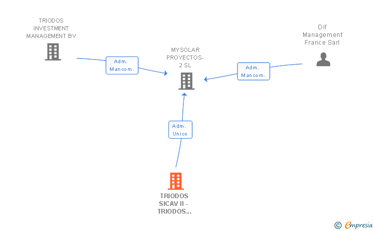 Vinculaciones societarias de TRIODOS SICAV II - TRIODOS RENEWABLES EUROPE FUND