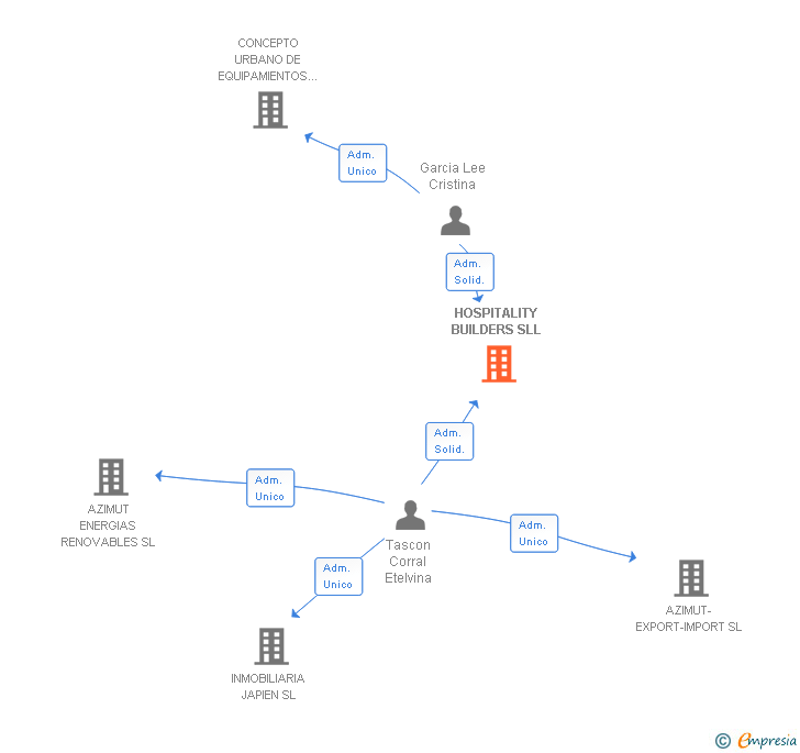 Vinculaciones societarias de HOSPITALITY BUILDERS SL