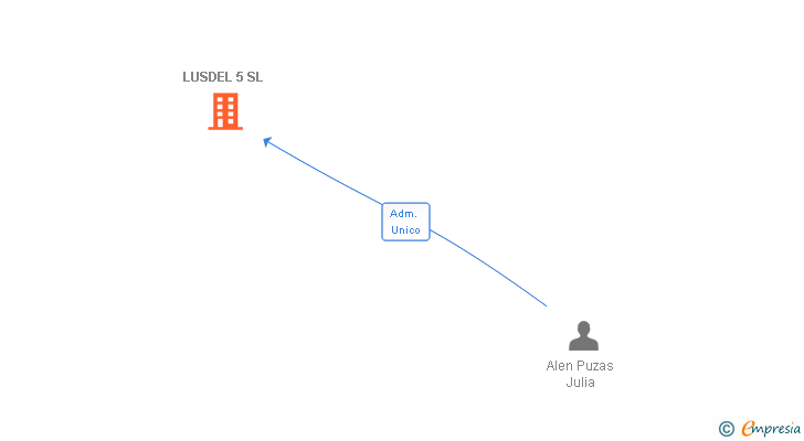 Vinculaciones societarias de LUSDEL 5 SL