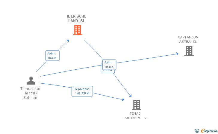 Vinculaciones societarias de IBERISCHE LAND SL