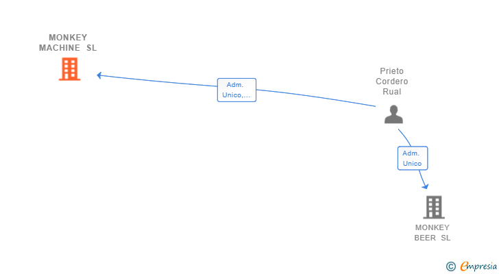 Vinculaciones societarias de MONKEY MACHINE SL