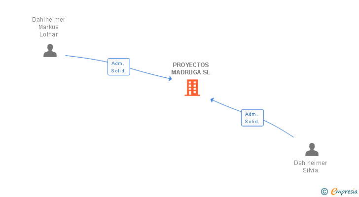 Vinculaciones societarias de PROYECTOS MADRUGA SL