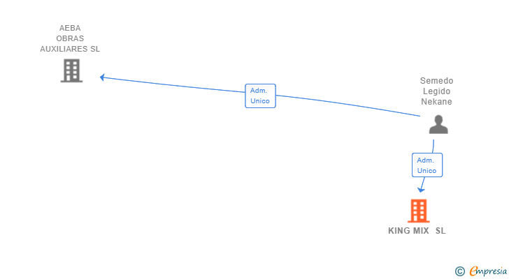 Vinculaciones societarias de KING MIX SL