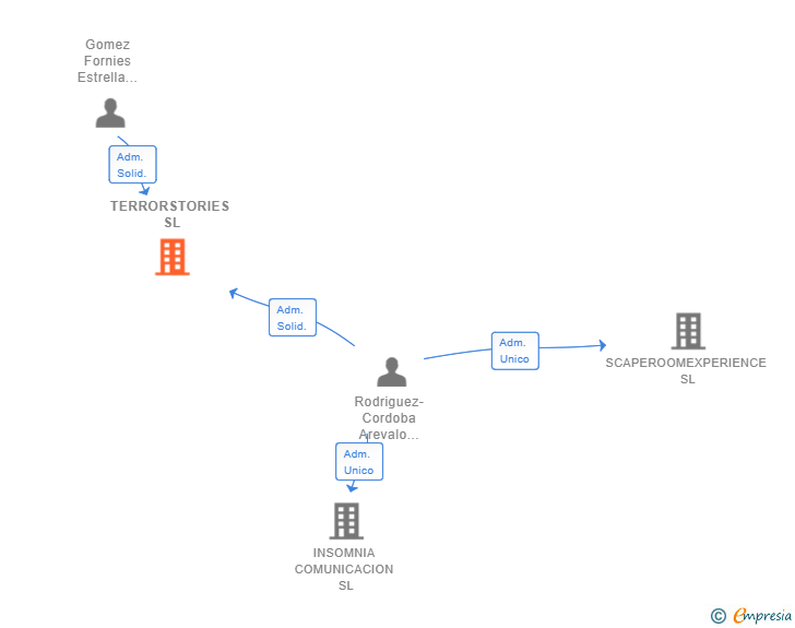 Vinculaciones societarias de TERRORSTORIES SL