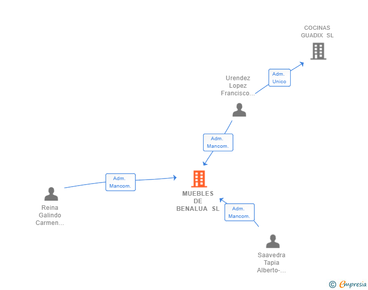 Vinculaciones societarias de MUEBLES DE BENALUA SL
