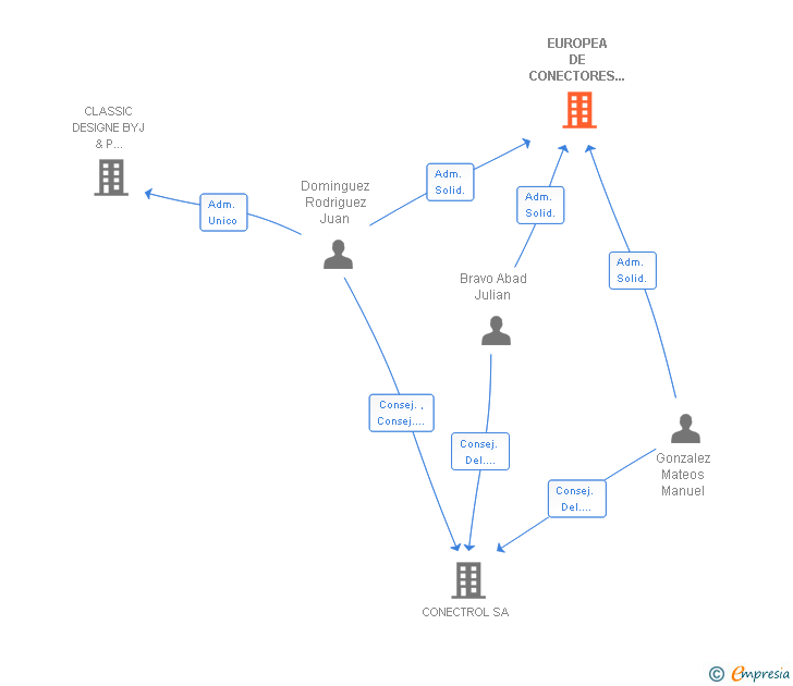 Vinculaciones societarias de EUROPEA DE CONECTORES Y REDES INFORMATICAS SL