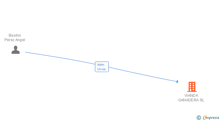 Vinculaciones societarias de VIANDA GANADERA SL