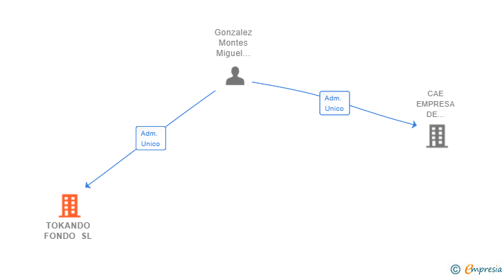 Vinculaciones societarias de TOKANDO FONDO SL