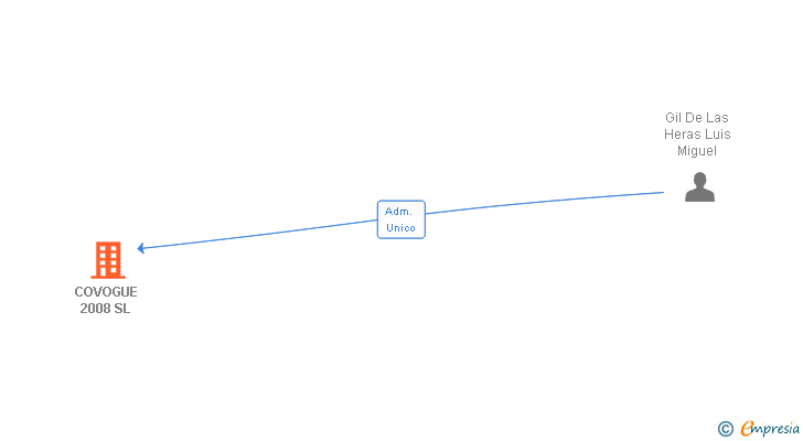Vinculaciones societarias de COVOGUE 2008 SL
