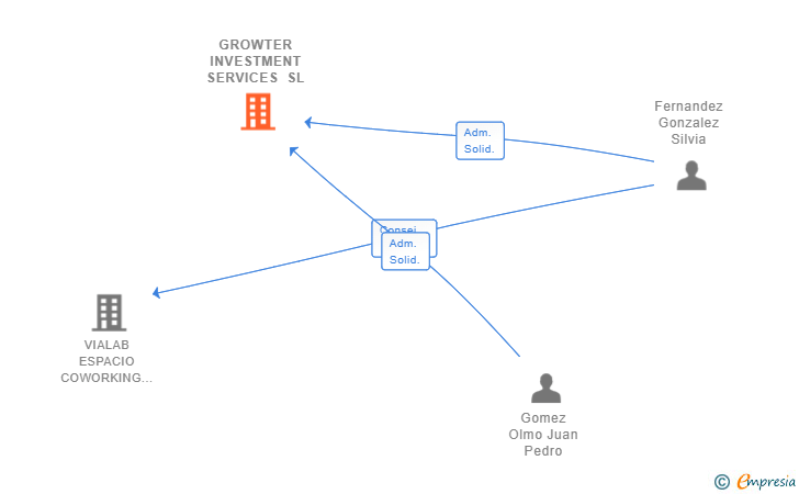 Vinculaciones societarias de GROWTER INVESTMENT SERVICES SL (EXTINGUIDA)