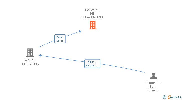 Vinculaciones societarias de PALACIO DE VILLACHICA SA