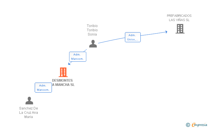Vinculaciones societarias de DESMONTES LA MANCHA SL