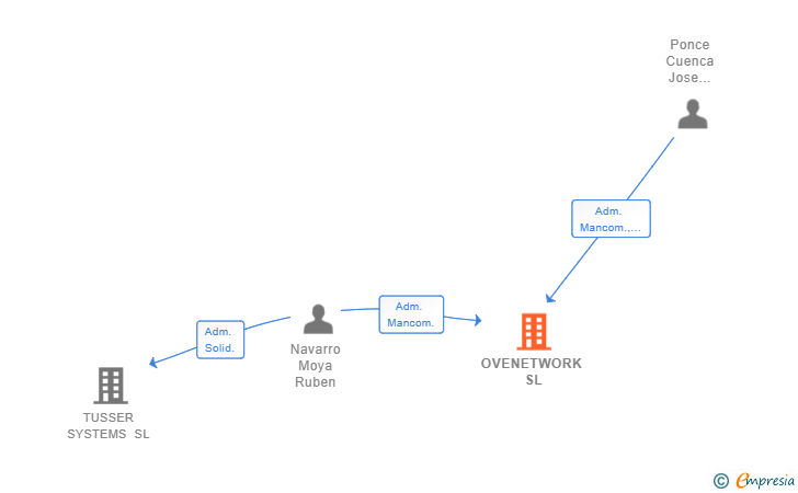 Vinculaciones societarias de OVENETWORK SL