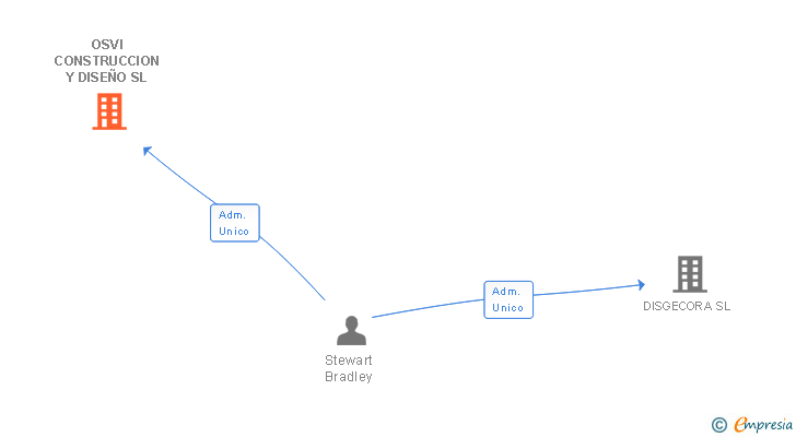 Vinculaciones societarias de OSVI CONSTRUCCION Y DISEÑO SL