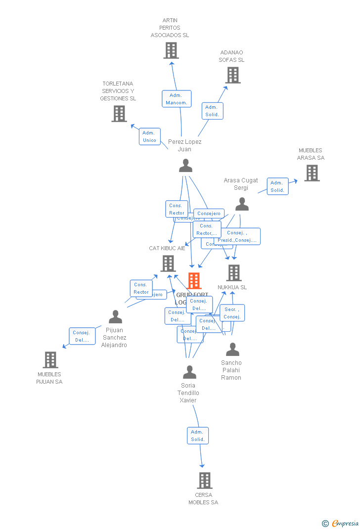 Vinculaciones societarias de GRUP FORT LOGISTIC SL