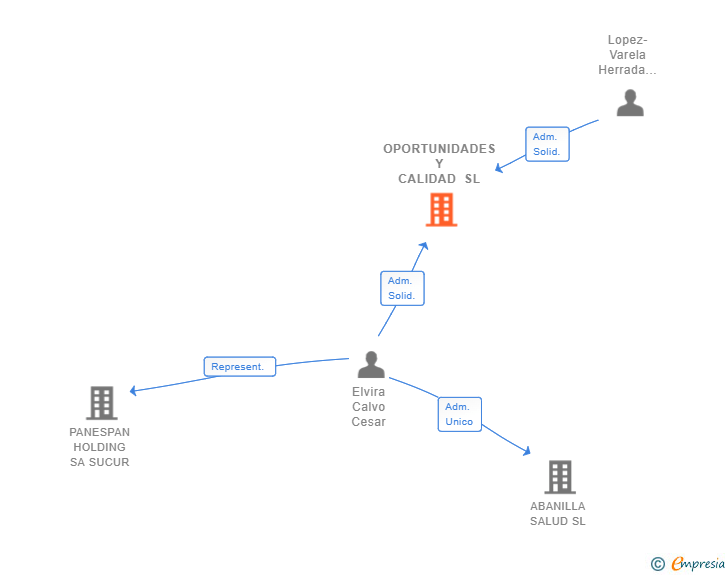 Vinculaciones societarias de OPORTUNIDADES Y CALIDAD SL