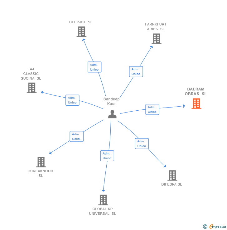 Vinculaciones societarias de BALRAM OBRAS SL