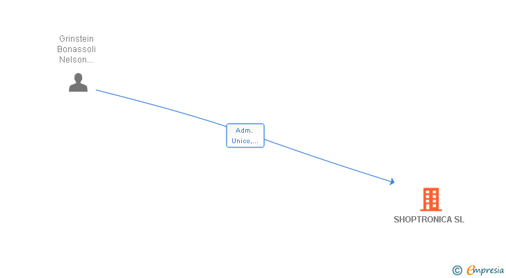 Vinculaciones societarias de SHOPTRONICA SL
