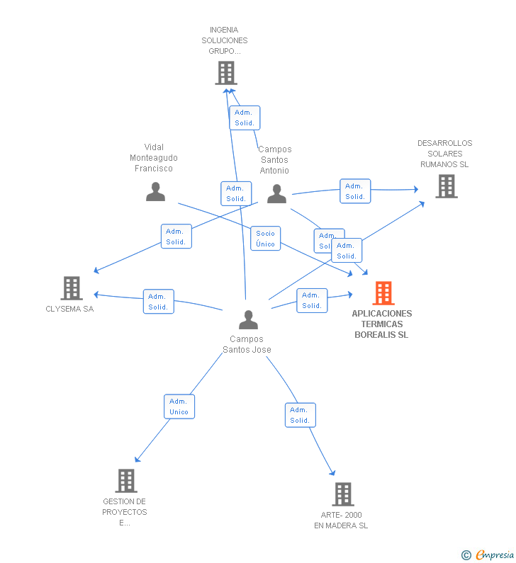 Vinculaciones societarias de APLICACIONES TERMICAS BOREALIS SL