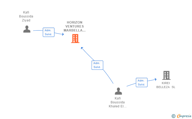 Vinculaciones societarias de HORIZON VENTURES MARBELLA SL (EXTINGUIDA)