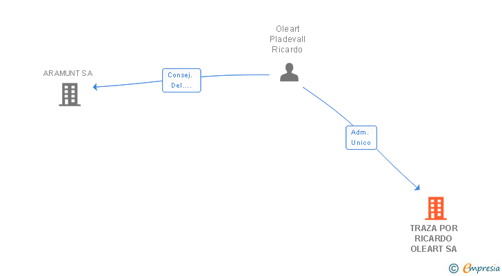 Vinculaciones societarias de TRAZA POR RICARDO OLEART SA