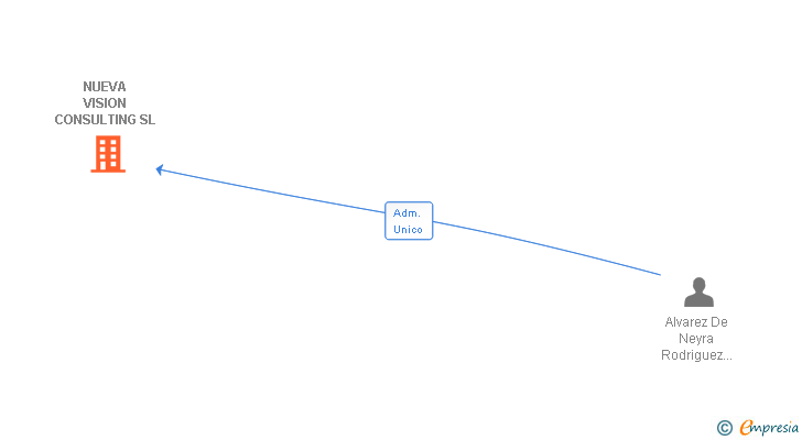 Vinculaciones societarias de NUEVA VISION CONSULTING SL
