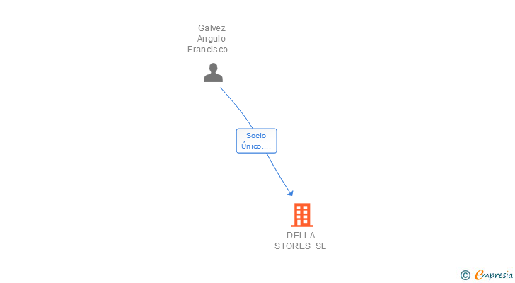 Vinculaciones societarias de DELLA STORES SL