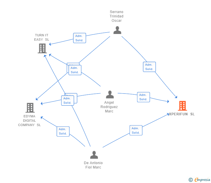 Vinculaciones societarias de XPERIFUN SL