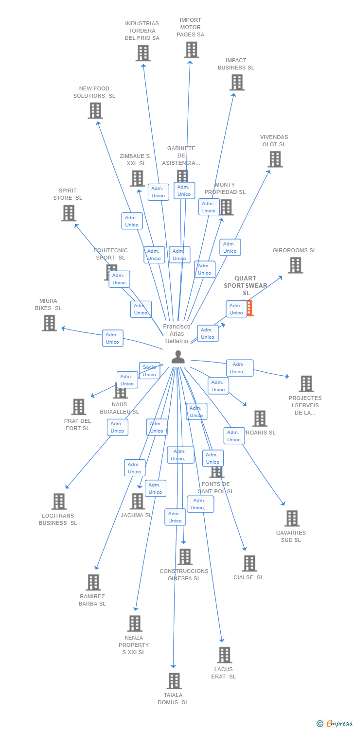 Vinculaciones societarias de QUART SPORTSWEAR SL