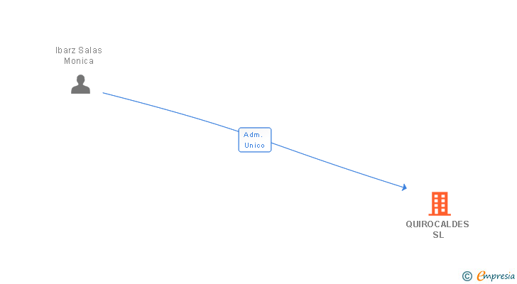 Vinculaciones societarias de QUIROCALDES SL