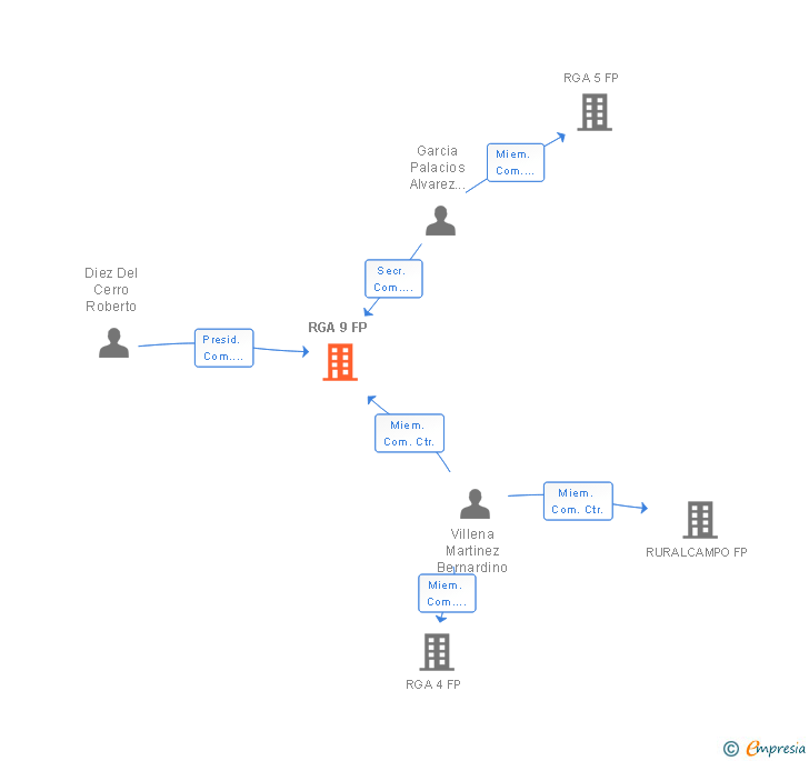 Vinculaciones societarias de RGA 9 FP