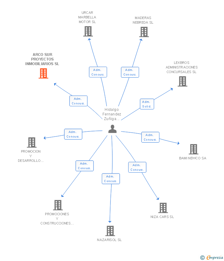 Vinculaciones societarias de ARCO SUR PROYECTOS INMOBILIARIOS SL