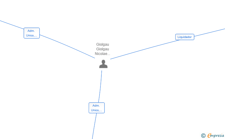 Vinculaciones societarias de LIGNUM ENERGY SL