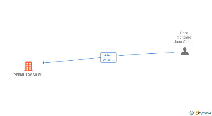 Vinculaciones societarias de PERMUTOSAN SL