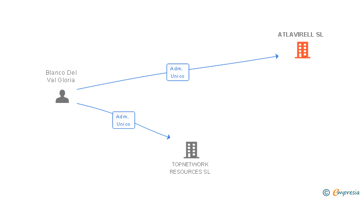 Vinculaciones societarias de ATLAVIRELL SL