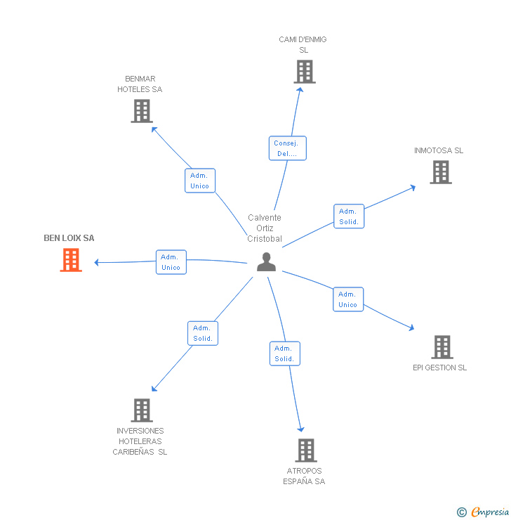 Vinculaciones societarias de BEN LOIX SA