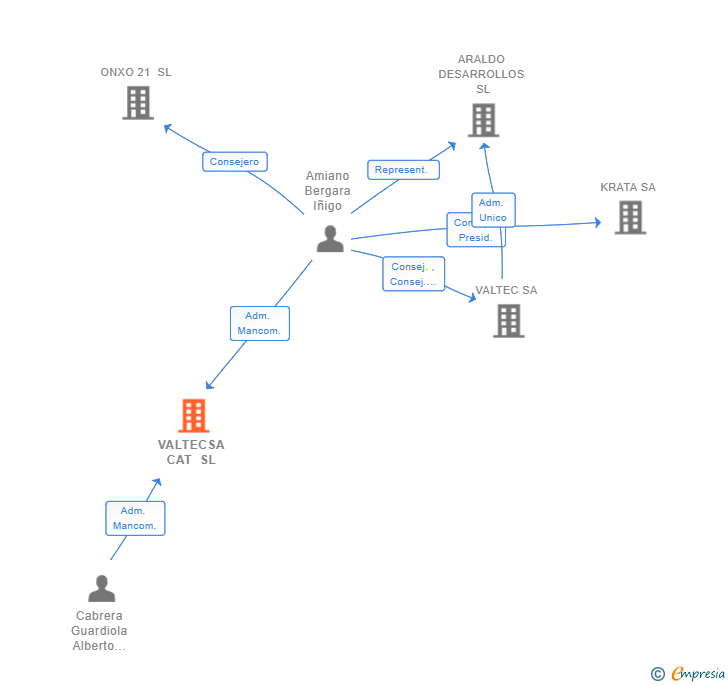 Vinculaciones societarias de VALTECSA CAT SL