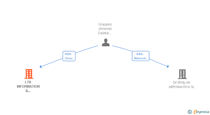 Vinculaciones societarias de LTK INFORMATION & ENGINEERING CONSULTING SERVICES SL